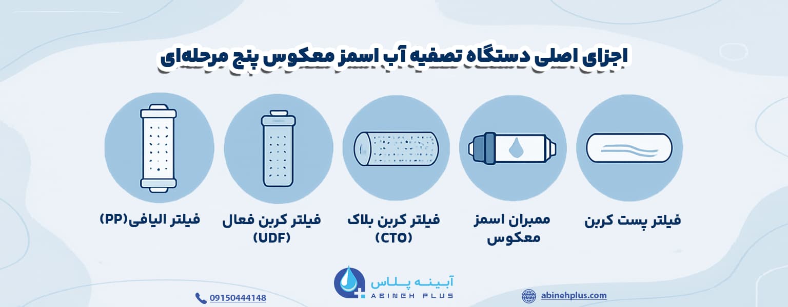 اجزای اصلی دستگاه تصفیه آب اسمز معکوس پنج مرحله_ای